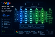 Google Gemma 4 open-source AI model visualization with neural network architecture
