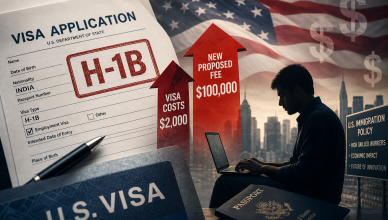 H-1B visa application with rising cost arrows showing impact of supplemental fee on Indian IT workers