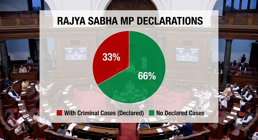 One in Three Rajya Sabha MPs Has Declared a Criminal Case, ADR Report Finds