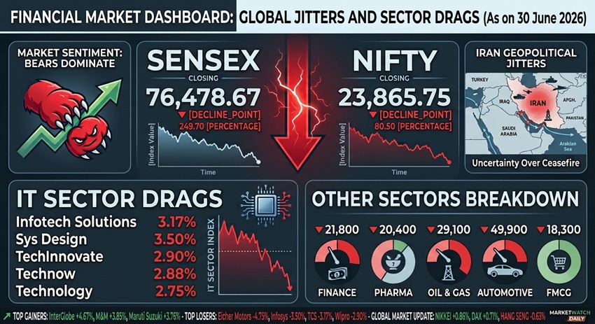 Sensex Nifty close IT stocks dragged indices down amid Iran ceasefire jitters