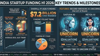 Startup funding H1 2026 $7.2B raised