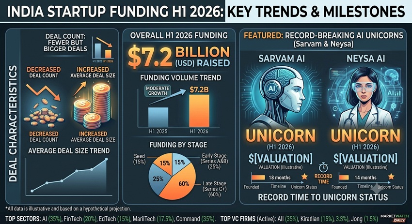 Startup funding H1 2026 $7.2B raised